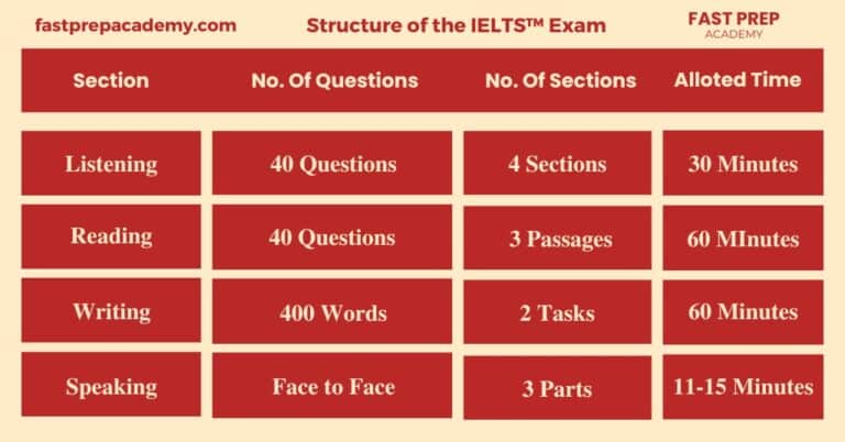 IELTS Coaching in Hyderabad - Fast Prep Academy