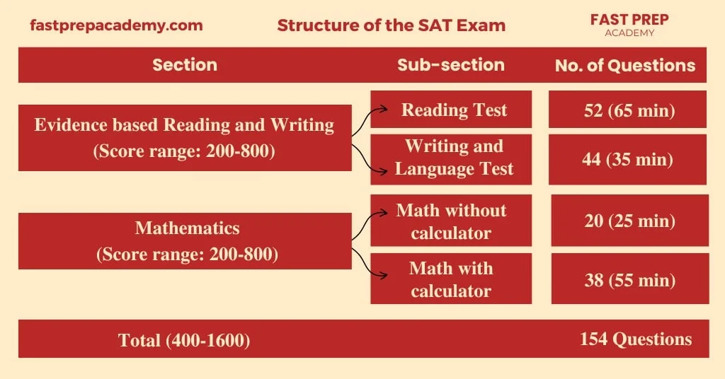 SAT Classes in Dubai