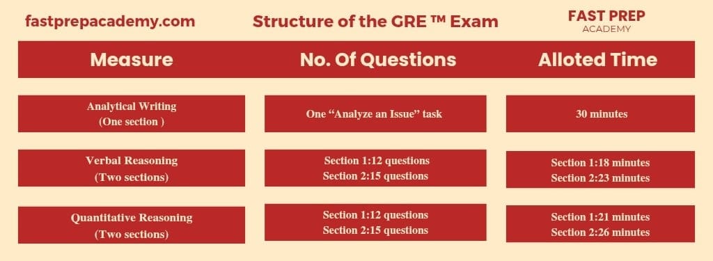GRE Test Pattern - GRE coaching in Hyderabad