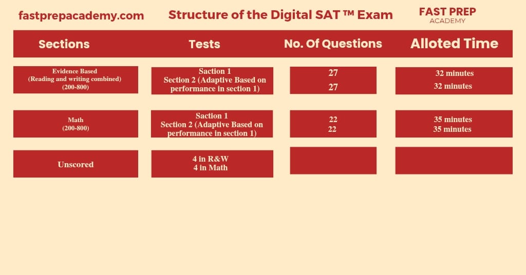 SAT Online Coaching