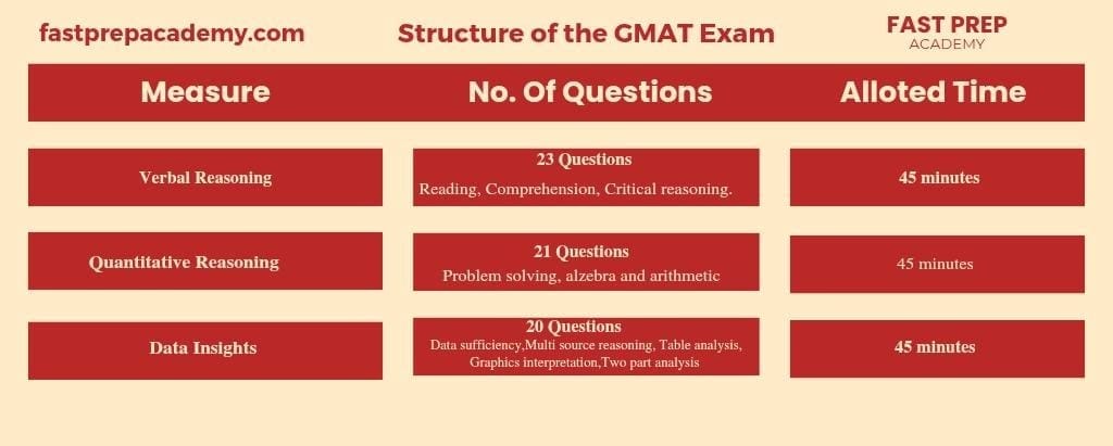 Gmat Coaching in Hyderabad GMAT Test Pattern