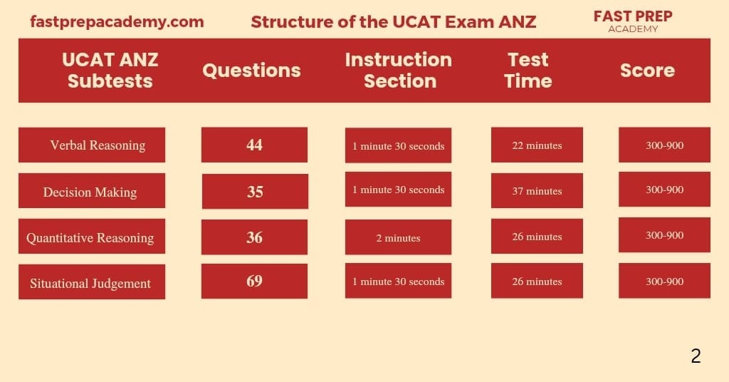 UCAT Coaching in India Ucat ANZ Test pattern