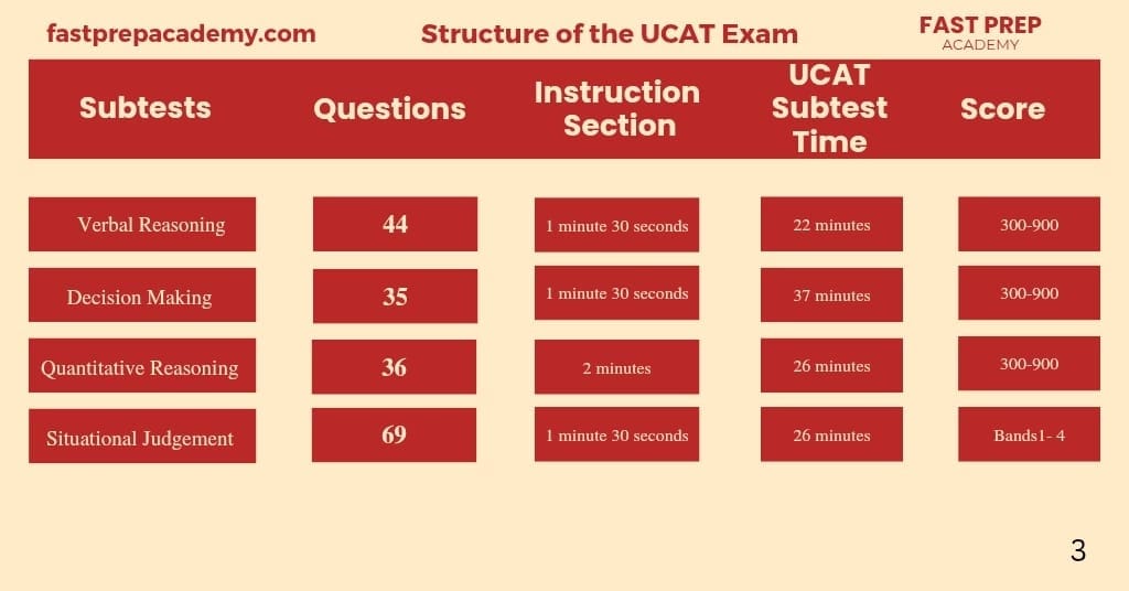 UCAT Coaching in India Ucat Test pattern